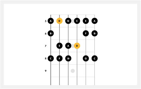 Guitar D Minor Scale